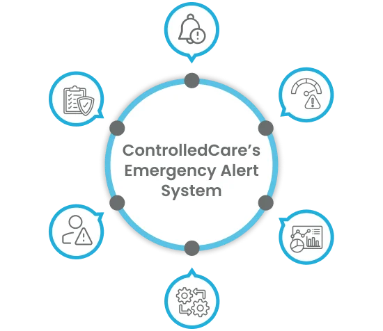 ControlledCare’s Emergency Alert System